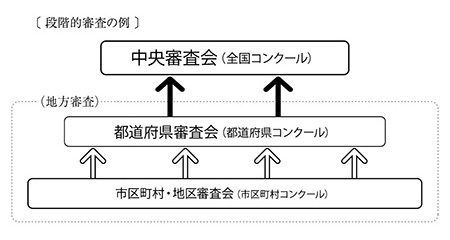 段階的審査の例